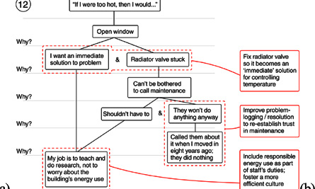 Heuristics investigation